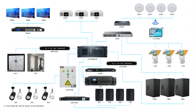 展廳中控系統拓撲圖